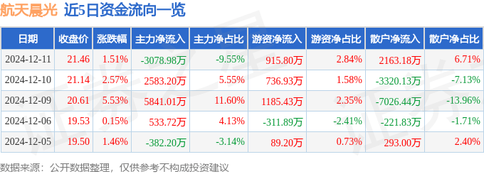 股票行情快报：航天晨光（600501）12月11日主力资金净卖出3078.98万元