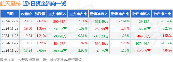 股票行情快报：航天晨光（600501）12月2日主力资金净买入590.64万元