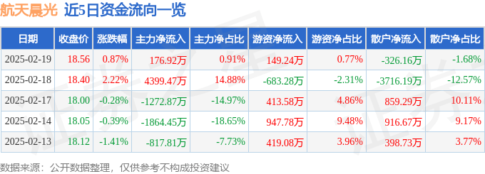 股票行情快报：航天晨光（600501）2月19日主力资金净买入176.92万元