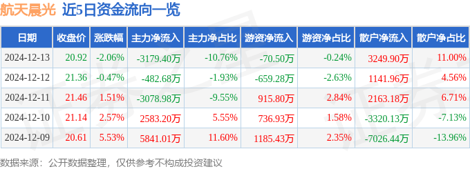 股票行情快报：航天晨光（600501）12月13日主力资金净卖出3179.40万元