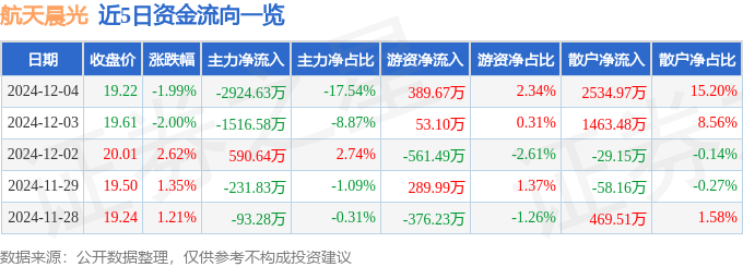 股票行情快报：航天晨光（600501）12月4日主力资金净卖出2924.63万元