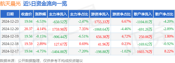 股票行情快报：航天晨光（600501）12月23日主力资金净卖出650.52万元
