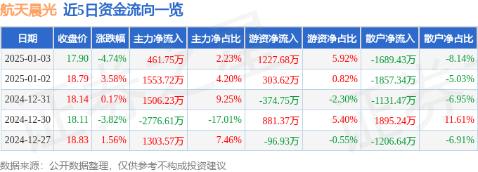 股票行情快报：航天晨光（600501）1月3日主力资金净买入461.75万元