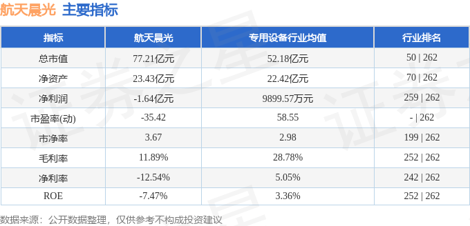 股票行情快报：航天晨光（600501）1月3日主力资金净买入461.75万元