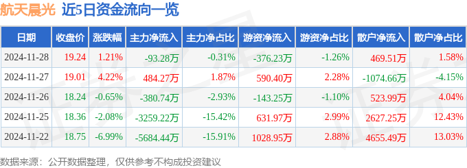 股票行情快报：航天晨光（600501）11月28日主力资金净卖出93.28万元