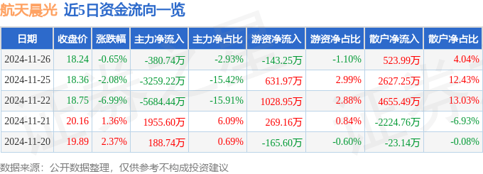 股票行情快报：航天晨光（600501）11月26日主力资金净卖出380.74万元