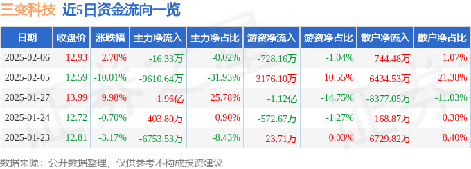 股票行情快报：三变科技（002112）2月6日主力资金净卖出16.33万元