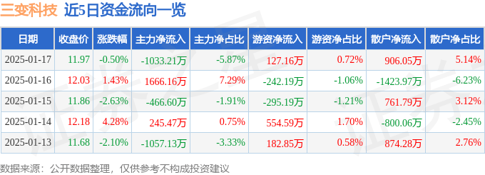 股票行情快报：三变科技（002112）1月17日主力资金净卖出1033.21万元