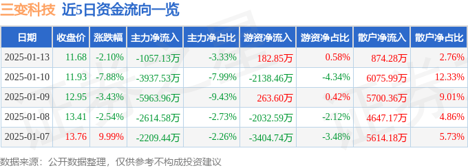 股票行情快报：三变科技（002112）1月13日主力资金净卖出1057.13万元