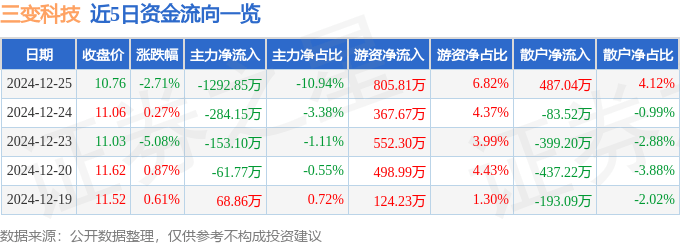 股票行情快报：三变科技（002112）12月25日主力资金净卖出1292.85万元