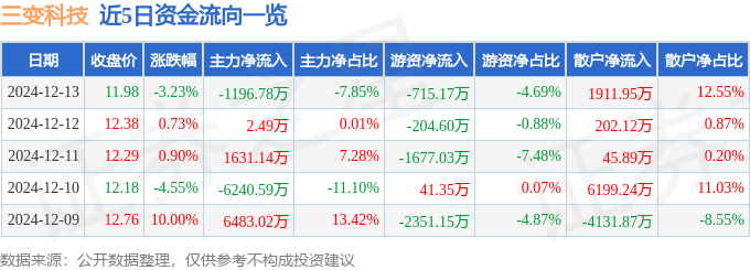 股票行情快报：三变科技（002112）12月13日主力资金净卖出1196.78万元