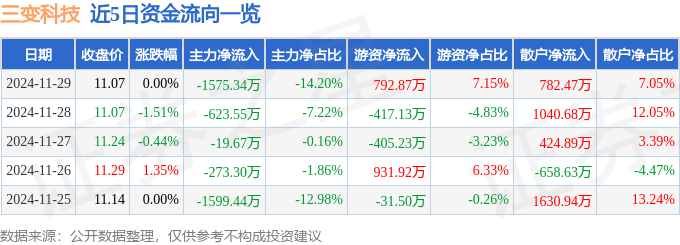 股票行情快报：三变科技（002112）11月29日主力资金净卖出1575.34万元