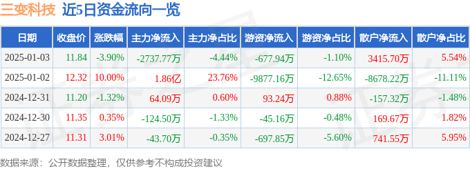 股票行情快报：三变科技（002112）1月3日主力资金净卖出2737.77万元