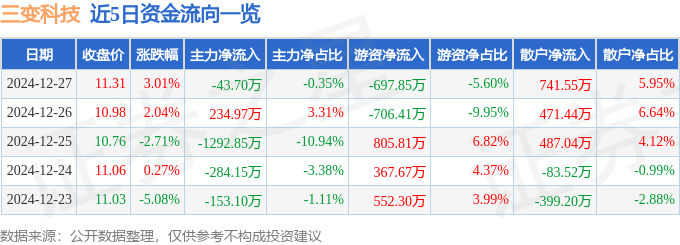 股票行情快报：三变科技（002112）12月27日主力资金净卖出43.70万元