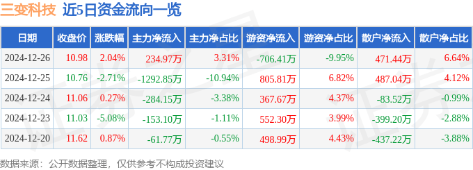 股票行情快报：三变科技（002112）12月26日主力资金净买入234.97万元