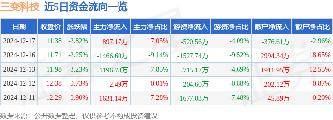 股票行情快报：三变科技（002112）12月17日主力资金净买入897.17万元