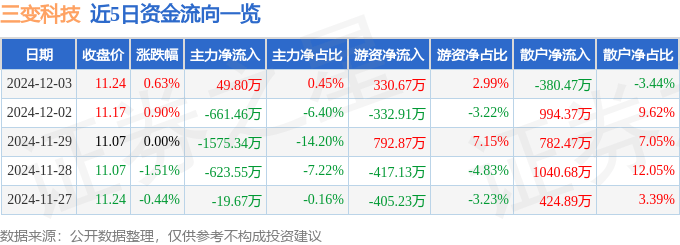 股票行情快报：三变科技（002112）12月3日主力资金净买入49.80万元
