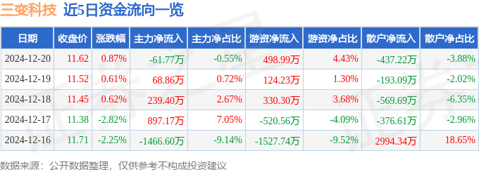 股票行情快报：三变科技（002112）12月20日主力资金净卖出61.77万元