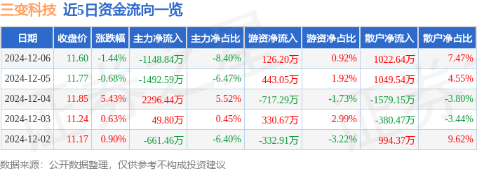 股票行情快报：三变科技（002112）12月6日主力资金净卖出1148.84万元
