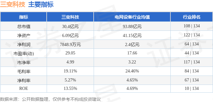 股票行情快报：三变科技（002112）12月6日主力资金净卖出1148.84万元