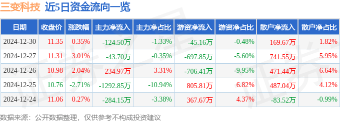 股票行情快报：三变科技（002112）12月30日主力资金净卖出124.50万元