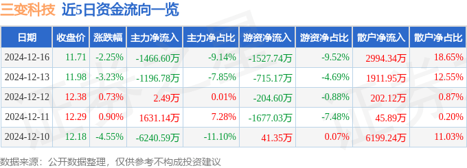 股票行情快报：三变科技（002112）12月16日主力资金净卖出1466.60万元