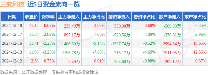 股票行情快报：三变科技（002112）12月18日主力资金净买入239.40万元