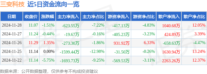 股票行情快报:三变科技(002112)11月28日主力资金净卖出623.55万元