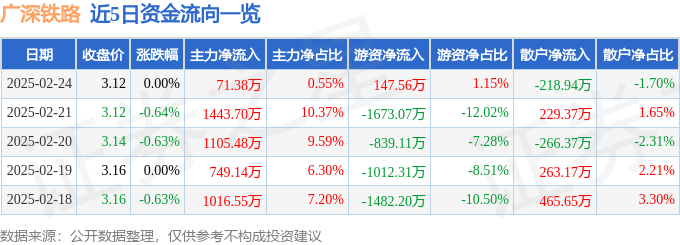 股票行情快报：广深铁路（601333）2月24日主力资金净买入71.38万元