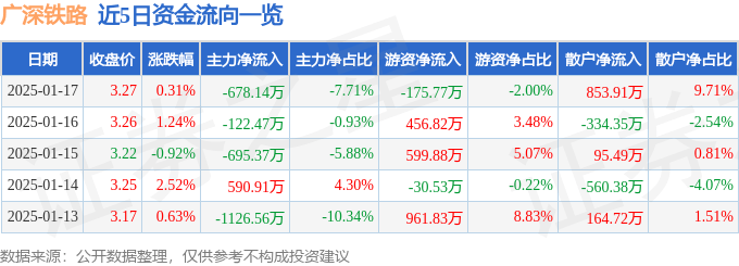 股票行情快报：广深铁路（601333）1月17日主力资金净卖出678.14万元