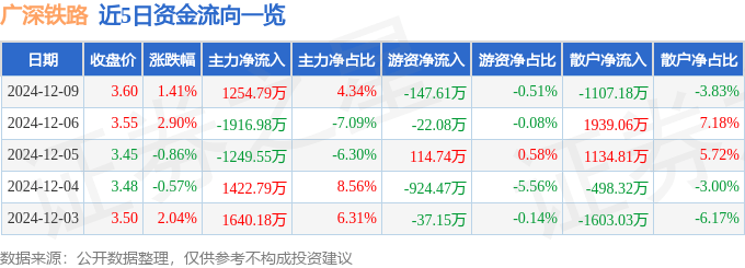 股票行情快报：广深铁路（601333）12月9日主力资金净买入1254.79万元