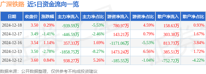 股票行情快报：广深铁路（601333）12月18日主力资金净卖出939.59万元