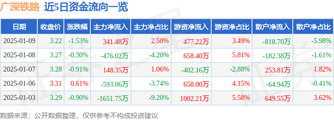 股票行情快报：广深铁路（601333）1月9日主力资金净买入341.48万元