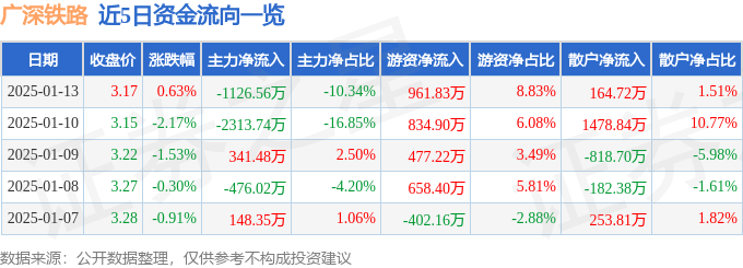 股票行情快报：广深铁路（601333）1月13日主力资金净卖出1126.56万元