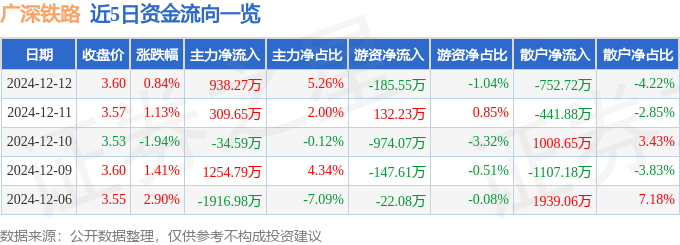 股票行情快报：广深铁路（601333）12月12日主力资金净买入938.27万元