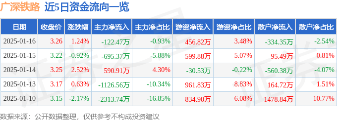股票行情快报：广深铁路（601333）1月16日主力资金净卖出122.47万元