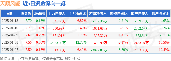 股票行情快报：天顺风能（002531）1月13日主力资金净买入1341.56万元