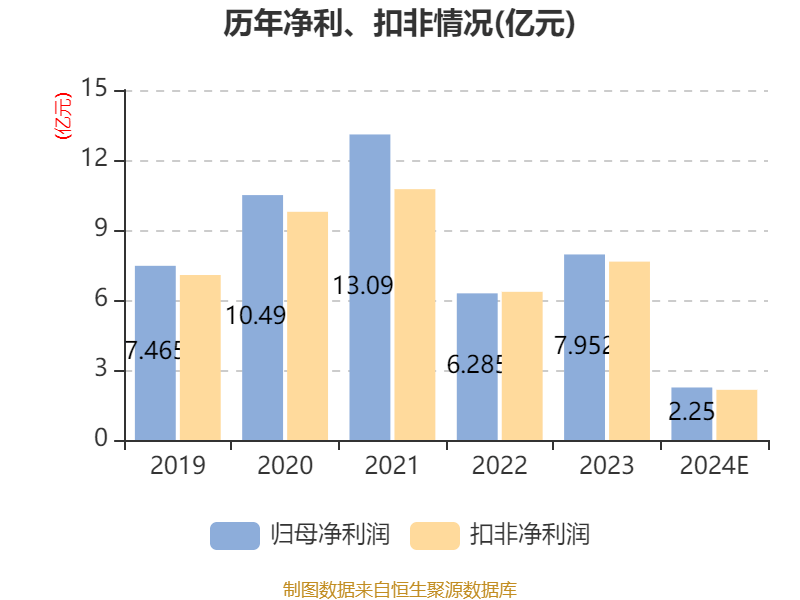 天顺风能：2024年净利同比预降68.56%-74.85%