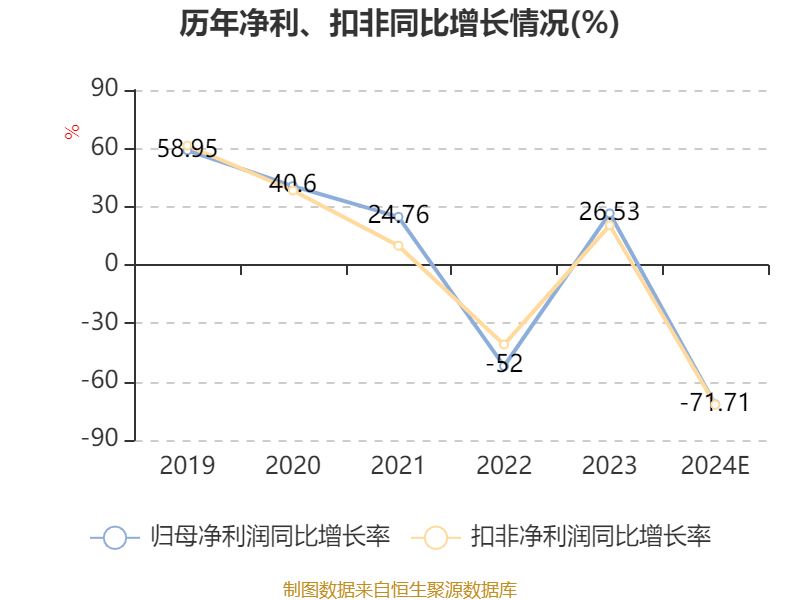 天顺风能：2024年净利同比预降68.56%-74.85%