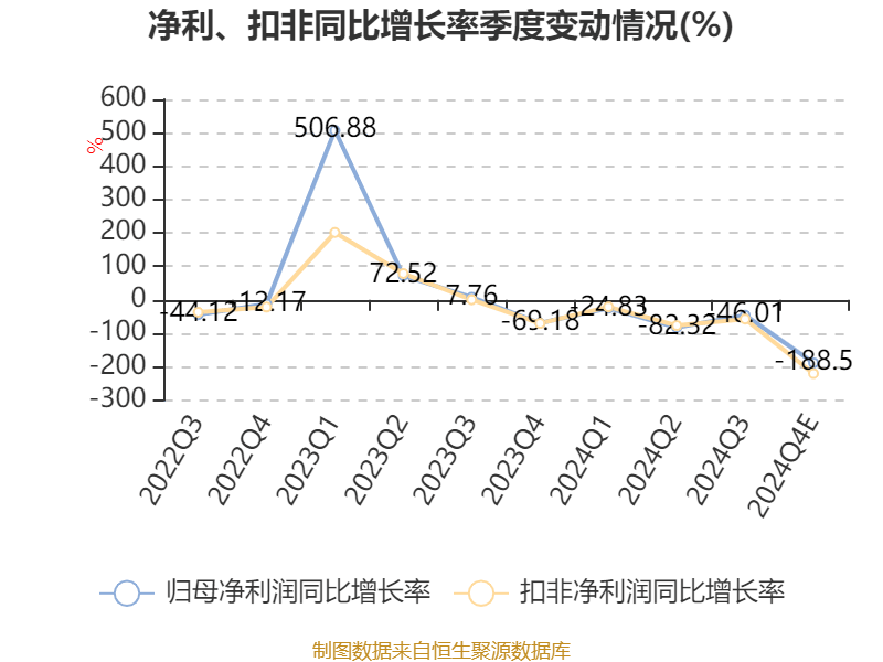 天顺风能：2024年净利同比预降68.56%-74.85%