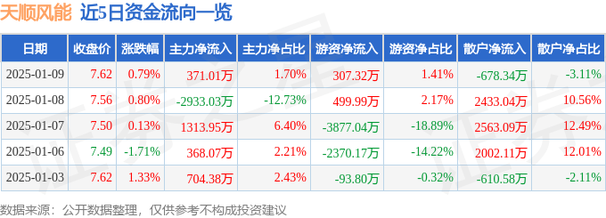 股票行情快报：天顺风能（002531）1月9日主力资金净买入371.01万元