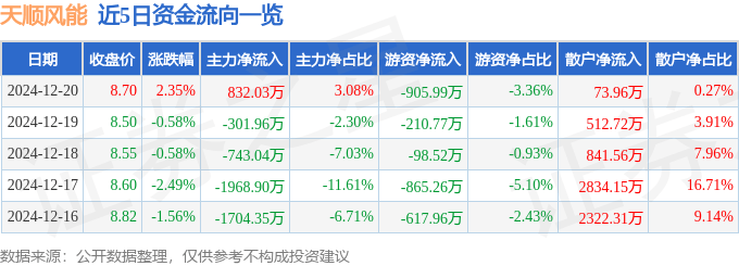 股票行情快报：天顺风能（002531）12月20日主力资金净买入832.03万元