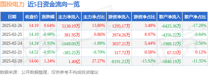 股票行情快报：国投电力（600886）2月26日主力资金净买入5130.19万元