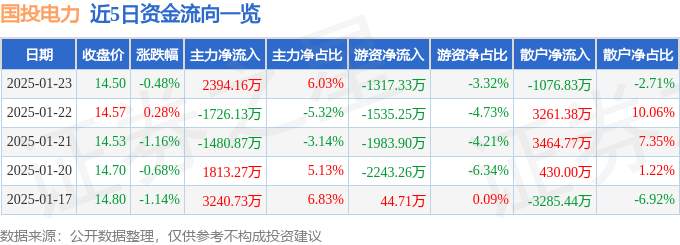 股票行情快报：国投电力（600886）1月23日主力资金净买入2394.16万元