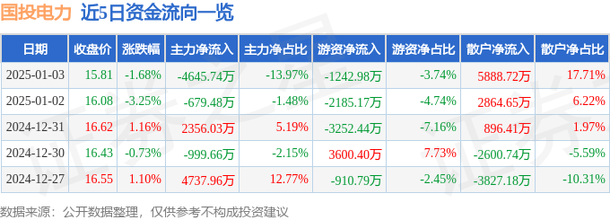 股票行情快报：国投电力（600886）1月3日主力资金净卖出4645.74万元