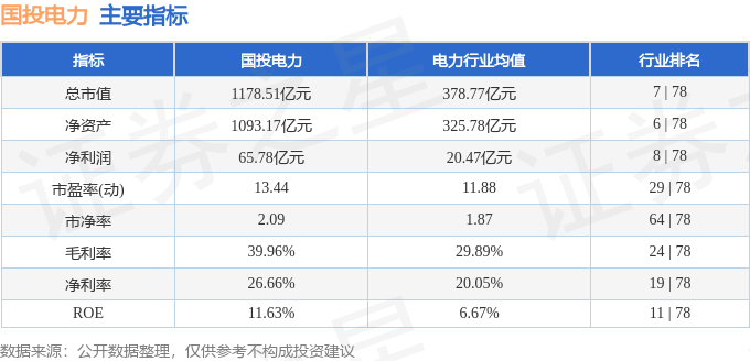 股票行情快报：国投电力（600886）1月3日主力资金净卖出4645.74万元