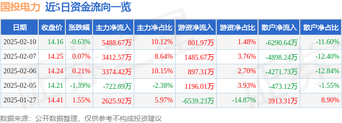 股票行情快报：国投电力（600886）2月10日主力资金净买入5488.67万元