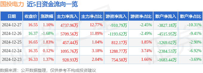 股票行情快报：国投电力（600886）12月27日主力资金净买入4737.96万元
