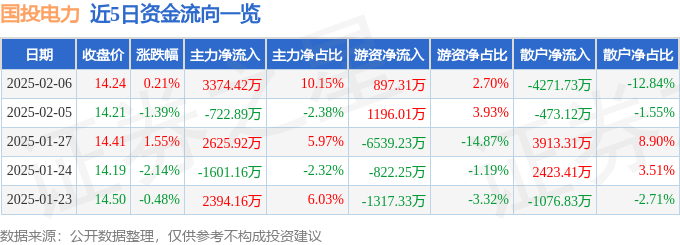 股票行情快报：国投电力（600886）2月6日主力资金净买入3374.42万元