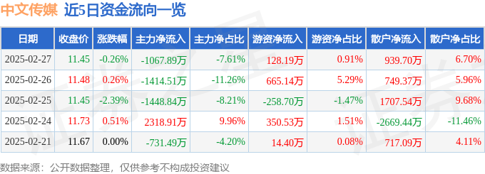 股票行情快报：中文传媒（600373）2月27日主力资金净卖出1067.89万元